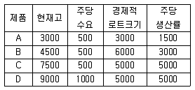 품질경영산업기사 2017년 1회 42번 문제 그림
