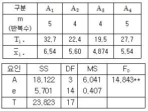 품질경영산업기사 2017년 2회 12번 문제 그림