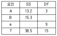 품질경영산업기사 2017년 3회 18번 문제 그림