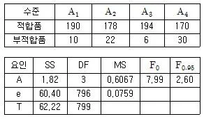 품질경영산업기사 2018년 1회 1번 문제 그림
