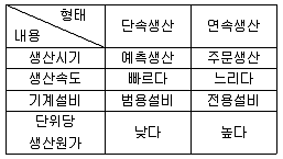 품질경영산업기사 2018년 1회 53번 문제 그림
