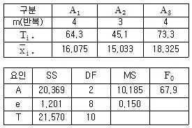 품질경영산업기사 2018년 1회 6번 문제 그림