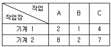 품질경영산업기사 2018년 2회 42번 문제 그림
