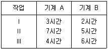 품질경영산업기사 2019년 1회 47번 문제 그림