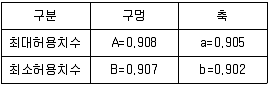품질경영산업기사 2019년 1회 74번 문제 그림