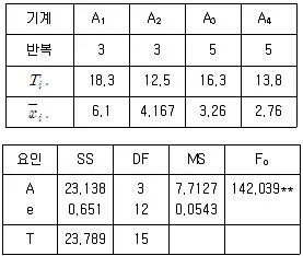 품질경영산업기사 2019년 1회 8번 문제 그림