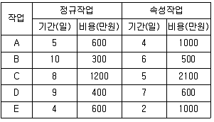 품질경영산업기사 2019년 2회 58번 문제 그림