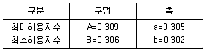 품질경영산업기사 2019년 2회 61번 문제 그림