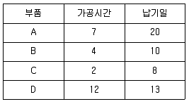 품질경영산업기사 2020년 1회 41번 문제 그림