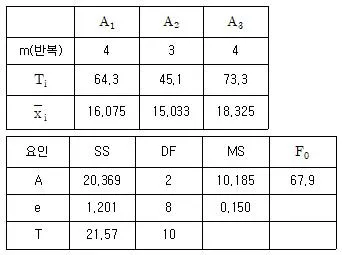 품질경영산업기사 2020년 2회 16번 문제 그림