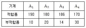 품질경영산업기사 2020년 2회 8번 문제 그림