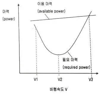 항공산업기사 2020년 1회 14번 문제 그림