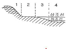 해양조사산업기사 2003년 1회 76번 문제 그림