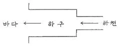 해양조사산업기사 2014년 1회 8번 문제 그림