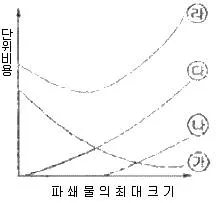 화약류관리산업기사 2010년 1회 32번 문제 그림
