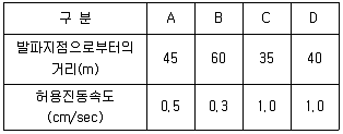 화약류관리산업기사 2012년 2회 39번 문제 그림