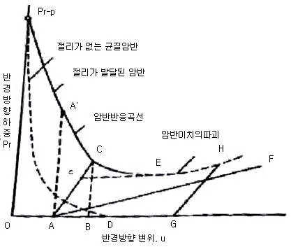 화약류관리산업기사 2018년 1회 51번 문제 그림