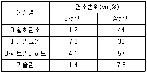 화재감식평가산업기사 2019년 1회 32번 문제 그림