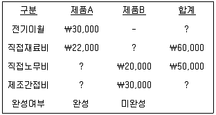 전산회계운용사 1급 2015년 1회 30번 문제 그림