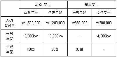 전산회계운용사 1급 2016년 1회 26번 문제 그림