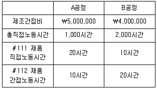 전산회계운용사 1급 2016년 1회 29번 문제 그림