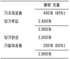 전산회계운용사 1급 2016년 1회 30번 문제 그림