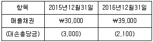 전산회계운용사 1급 2016년 1회 6번 문제 그림