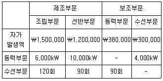 전산회계운용사 1급 2020년 1회 26번 문제 그림