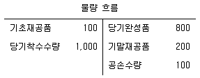 전산회계운용사 1급 2020년 1회 30번 문제 그림