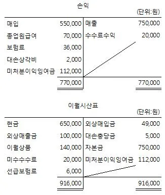 전산회계운용사 2급 2016년 1회 10번 문제 그림