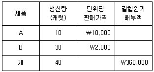 전산회계운용사 2급 2016년 2회 37번 문제 그림