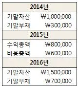전산회계운용사 2급 2016년 3회 1번 문제 그림