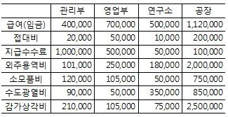 전산회계운용사 2급 2017년 2회 25번 문제 그림