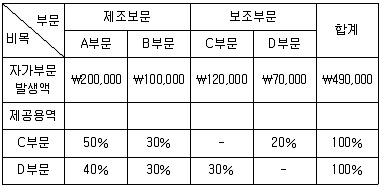 전산회계운용사 2급 2017년 3회 33번 문제 그림