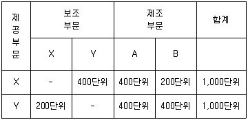 전산회계운용사 2급 2018년 2회 26번 문제 그림