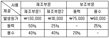 전산회계운용사 2급 2019년 2회 29번 문제 그림