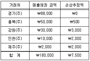 전산회계운용사 2급 2020년 1회 12번 문제 그림