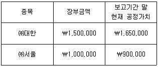 전산회계운용사 2급 2020년 1회 8번 문제 그림