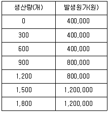 전산회계운용사 2급 2020년 2회 39번 문제 그림