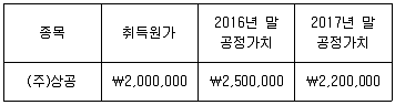 전산회계운용사 3급 2016년 1회 9번 문제 그림