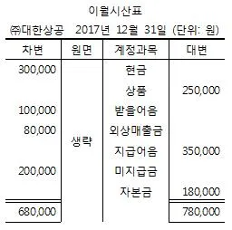 전산회계운용사 3급 2017년 2회 3번 문제 그림
