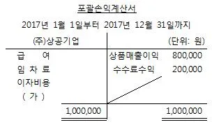 전산회계운용사 3급 2017년 3회 12번 문제 그림