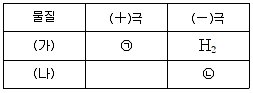소방공무원(경력) 화학개론 2024년 1회 14번 문제 그림