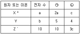 소방공무원(경력) 화학개론 2025년 1회 2번 문제 그림