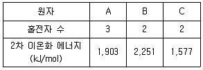 소방공무원(경력) 화학개론 2025년 1회 26번 문제 그림