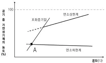 소방공무원(공개,경력) 소방학개론(구) 2022년 1회 3번 문제 그림
