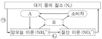 소방공무원(공개) 과학(구) 2018년 1회 15번 문제 그림