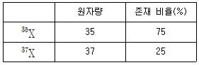 소방공무원(공개) 과학(구) 2018년 1회 8번 문제 그림