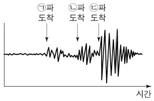 소방공무원(공개) 과학(구) 2019년 1회 17번 문제 그림