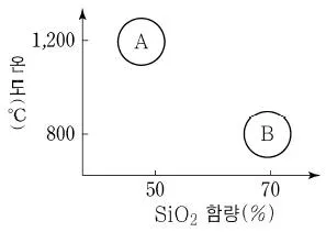 소방공무원(공개) 과학(구) 2019년 1회 20번 문제 그림